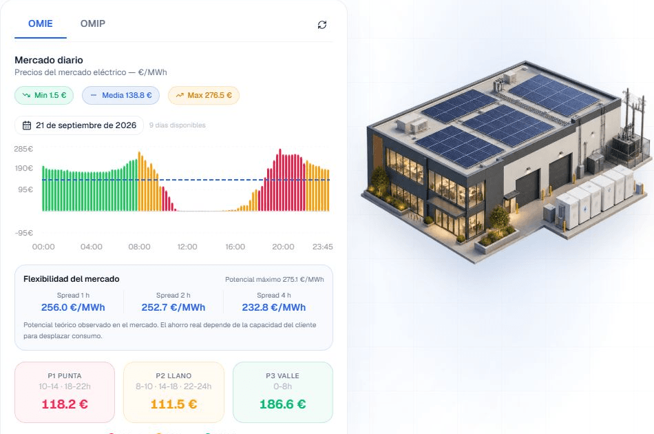 Panel de mercado diario de NabuGrid con precios OMIE, gráfico horario y potencial de flexibilidad